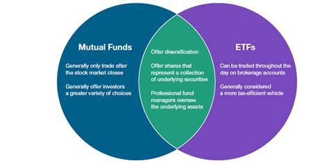 how are etfs similar to mutual funds